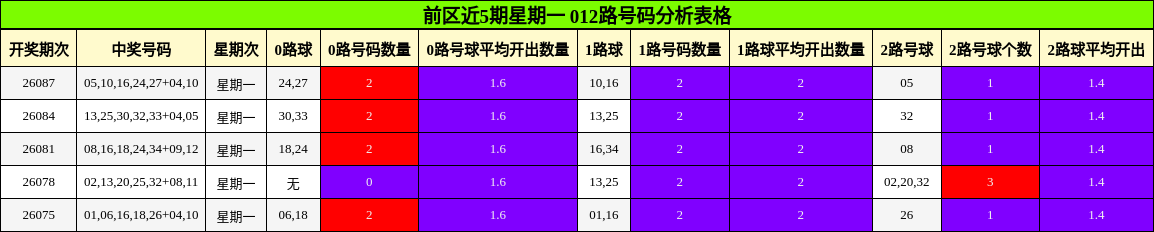 前区近5期星期一 012路号码分析表格