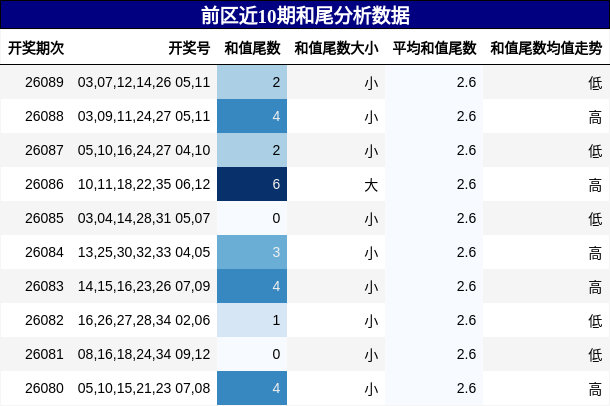 和尾分析
