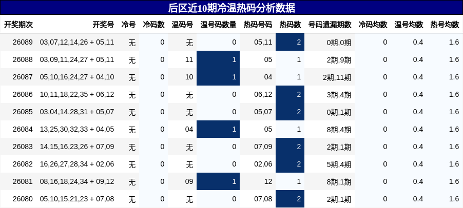 冷温热码分析