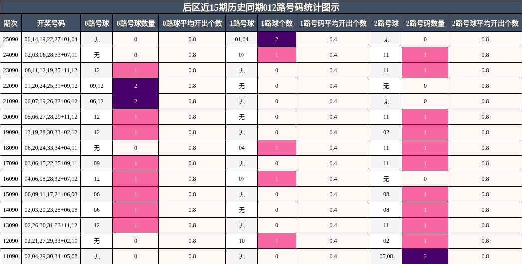 后区012路号码分析图示