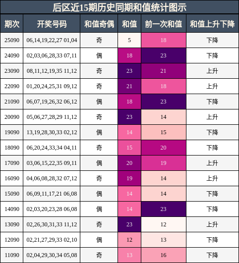 后区和值分析图示