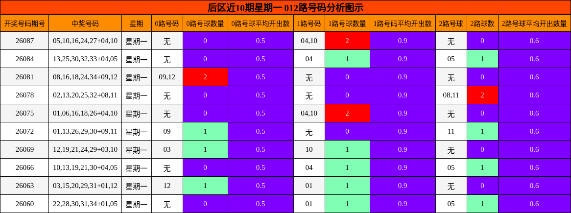 后区近10期星期一 012路号码分析图示