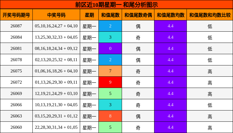 前区近10期星期一 和尾分析图示