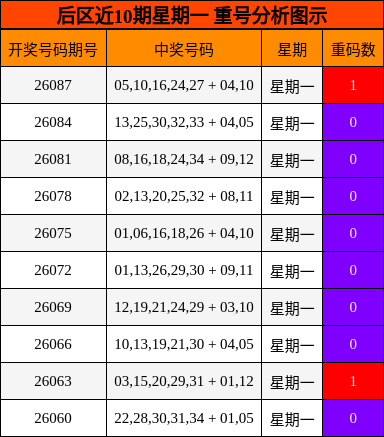后区近10期星期一 重号分析图示