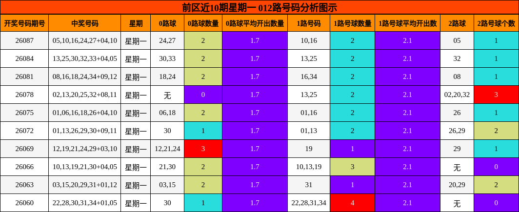 前区近10期星期一 012路号码分析图示
