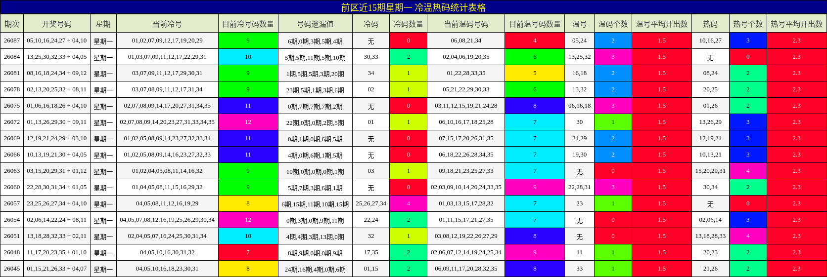 前区近15期星期一 冷温热码统计表格