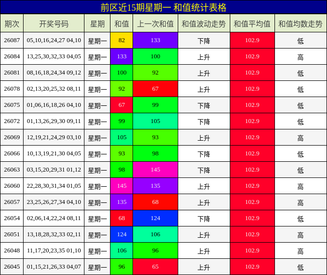 前区近15期星期一 和值统计表格