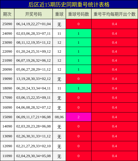 后区近15期历史同期重号统计表格