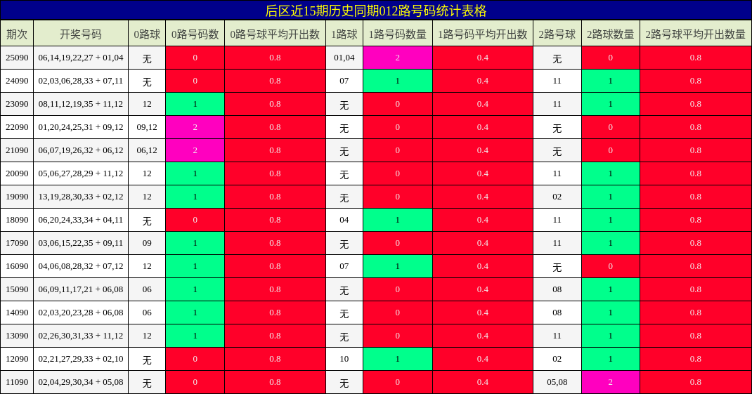 后区近15期历史同期012路号码统计表格