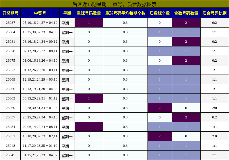 重号分析，质合分析