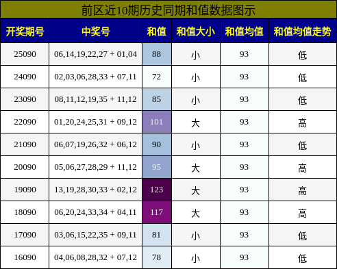 和值分析