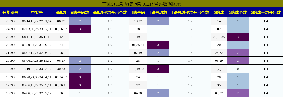 012路号码分析