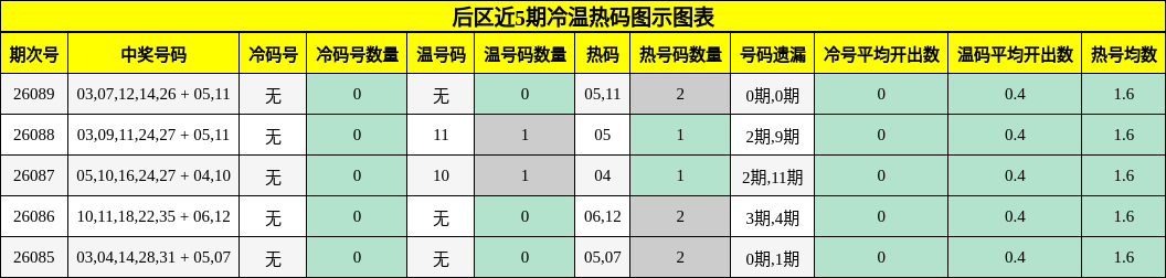 冷温热码分析