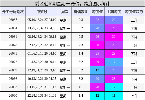 前区近10期星期一 奇偶,跨度图示统计