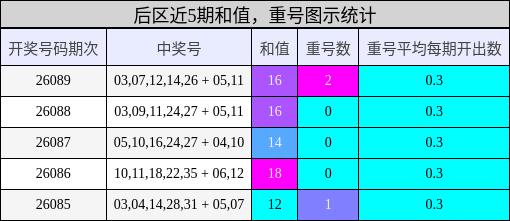 后区近5期和值,重号图示统计
