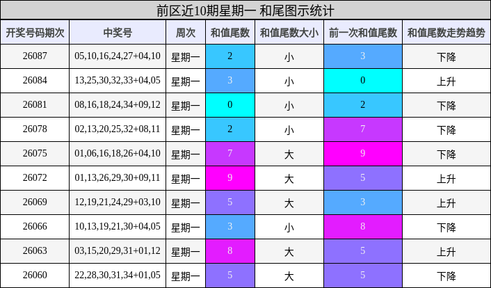 前区近10期星期一 和尾图示统计