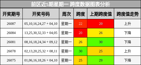 跨度分析