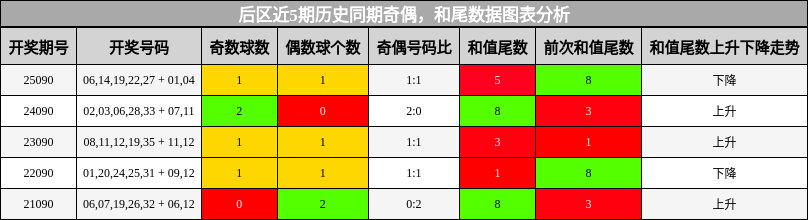 奇偶分析,和尾分析
