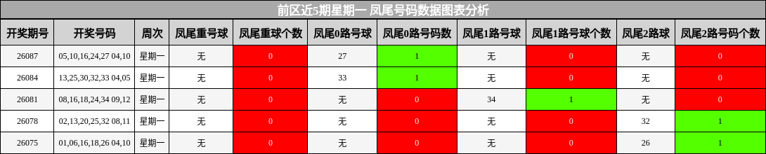 凤尾号码分析