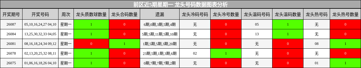 龙头号码分析