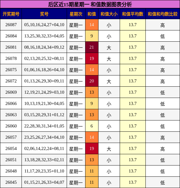 和值分析