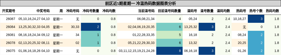 前区近5期星期一 冷温热码数据图表分析