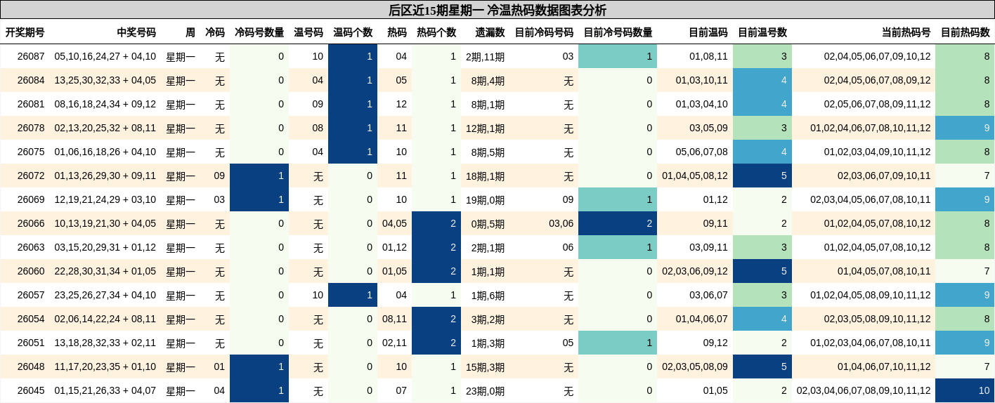后区近15期星期一 冷温热码数据图表分析