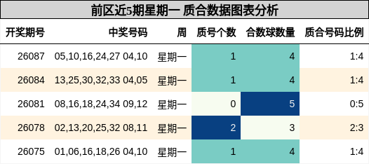 前区近5期星期一 质合数据图表分析