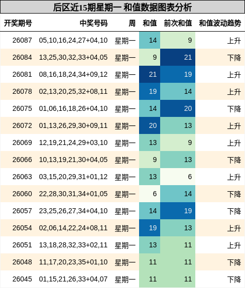 后区近15期星期一 和值数据图表分析