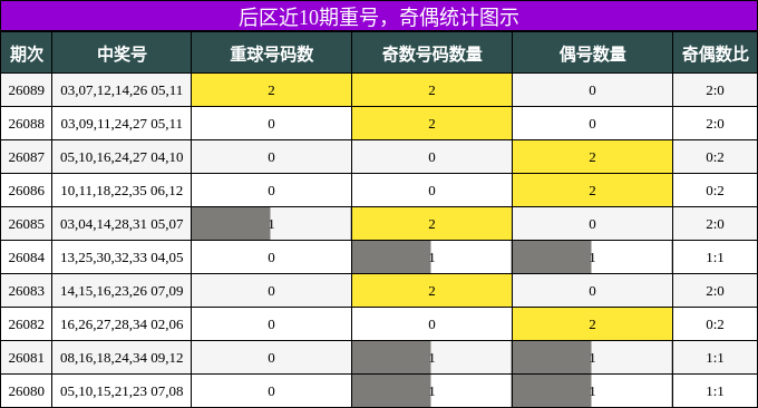 重号分析，奇偶分析