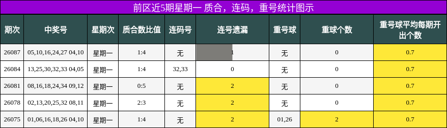 质合分析，连码分析，重号分析
