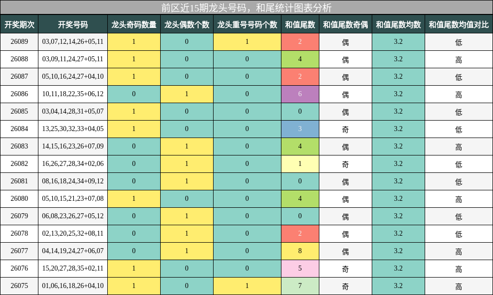 龙头号码分析,和尾分析