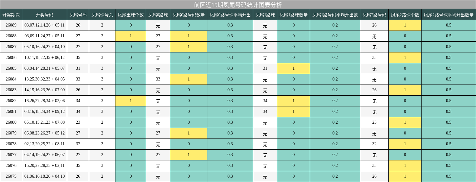 凤尾号码分析
