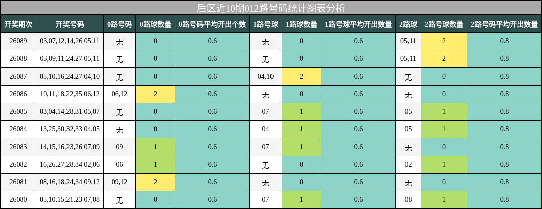 012路号码分析