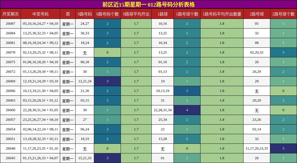 前区近15期星期一 012路号码分析表格