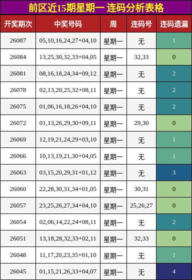 前区近15期星期一 连码分析表格