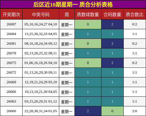 后区近10期星期一 质合分析表格