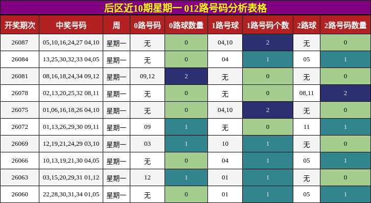 后区近10期星期一 012路号码分析表格