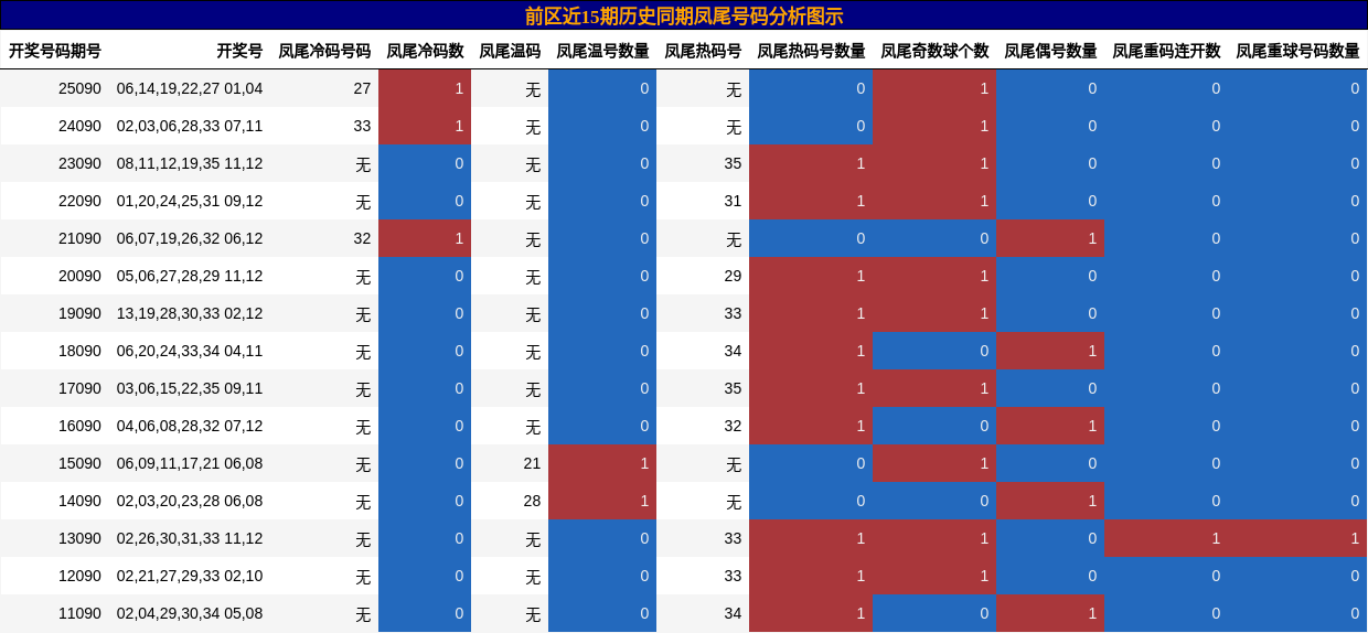 前区近15期历史同期凤尾号码分析图示
