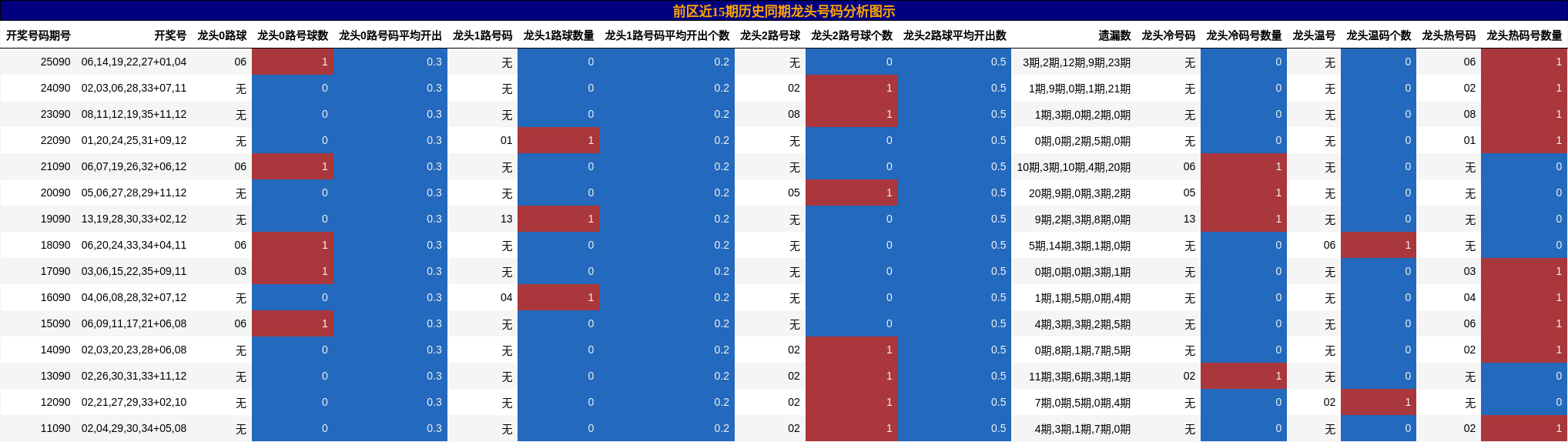 前区近15期历史同期龙头号码分析图示
