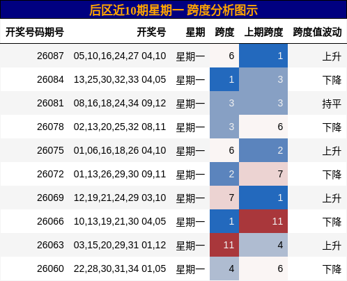 后区近10期星期一 跨度分析图示