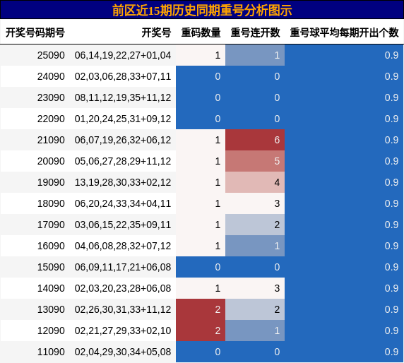 前区近15期历史同期重号分析图示