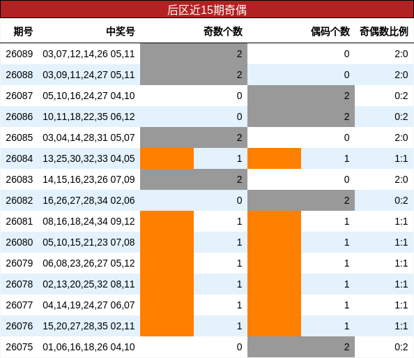后区近15期奇偶
