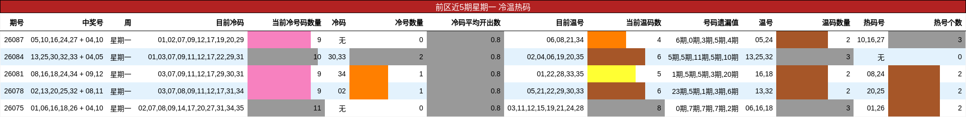 前区近5期星期一 冷温热码