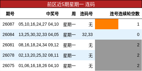 前区近5期星期一 连码