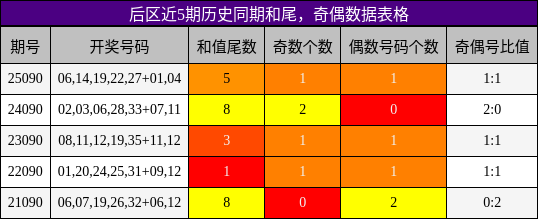 后区近5期历史同期和尾,奇偶数据表格
