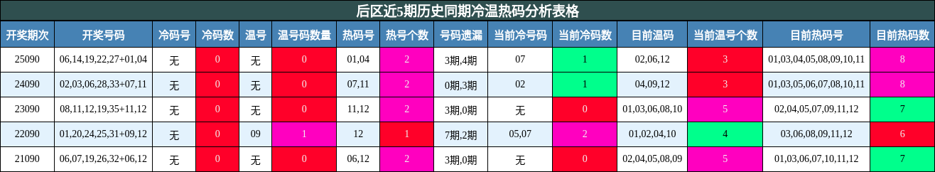 冷温热码分析