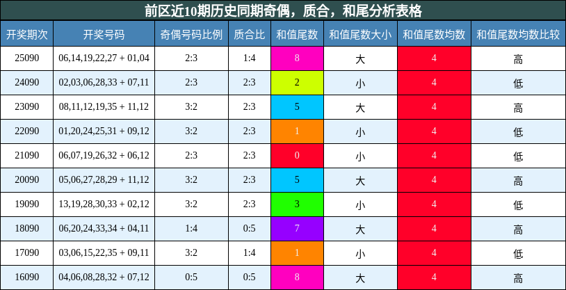 奇偶分析,质合分析,和尾分析