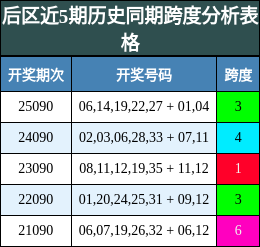 跨度分析