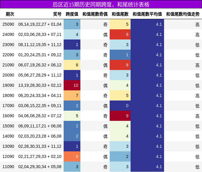 跨度分析，和尾分析